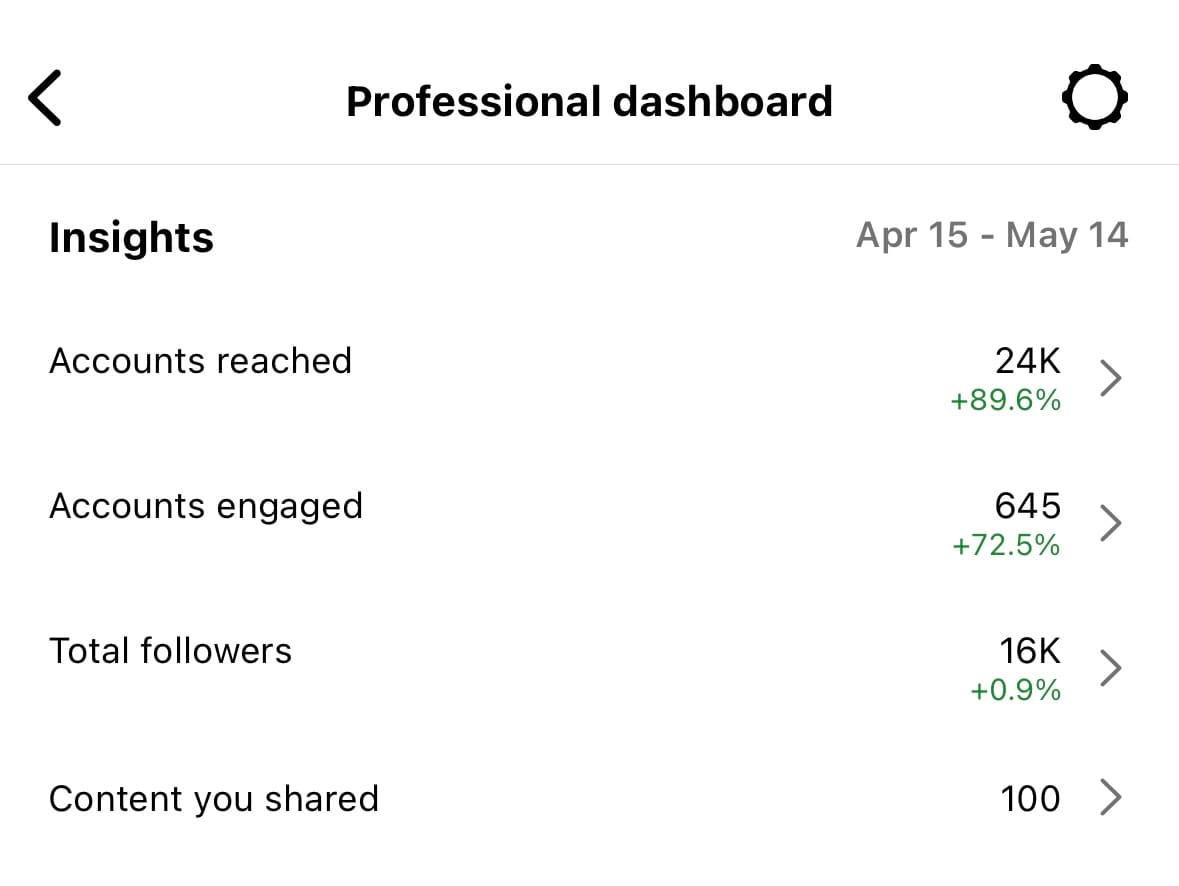 Panel de Instagram: 24 mil cuentas alcanzadas, un 89,6% más; 645 cuentas activadas, un 72,5% más.