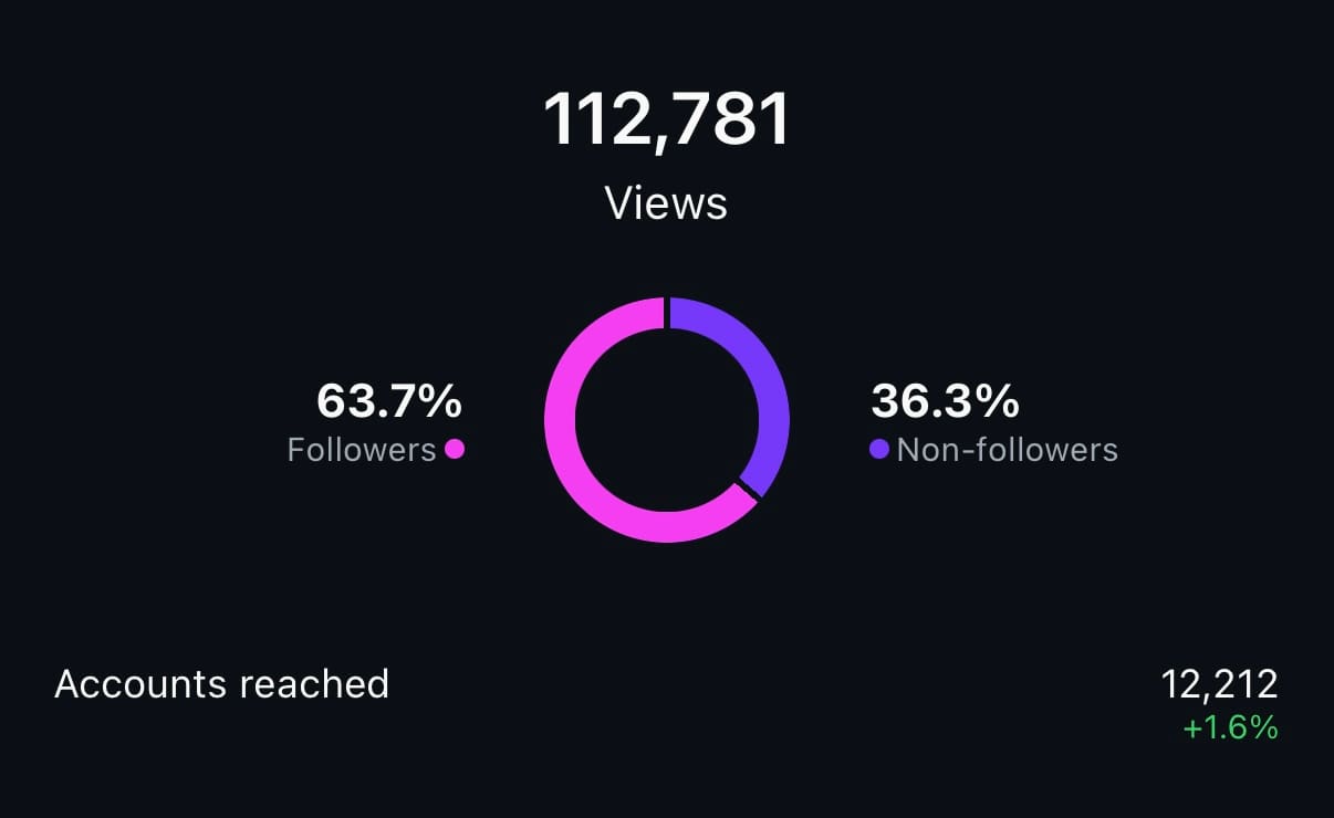 Instagram insights: 112.781 reproducciones, 63,7% de seguidores y 36,3% de no seguidores.